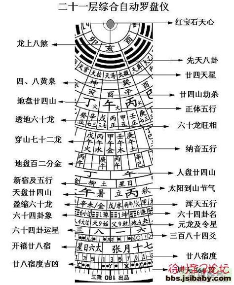 水羅盤|【三合風水羅盤逐層圖解】55件三元羅經透解 